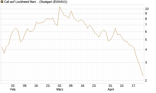 Call auf Lockheed Martin [UBS AG (London)] Chart