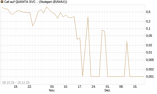 Call auf QUANTA SVCS      Chart