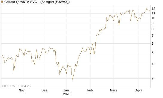 Call auf QUANTA SVCS      Chart