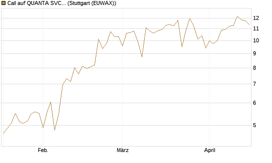 Call auf QUANTA SVCS      Chart