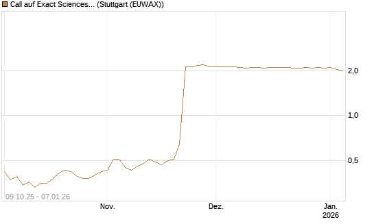 Call auf Exact Sciences [Morgan Stanley & Co. Int. plc] Chart