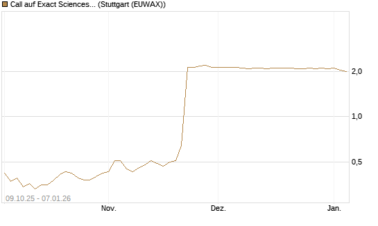 Call auf Exact Sciences [Morgan Stanley & Co. Int. plc] Chart