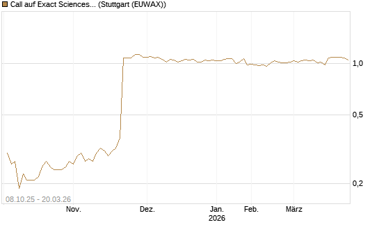 Call auf Exact Sciences [Morgan Stanley & Co. Int. plc] Chart
