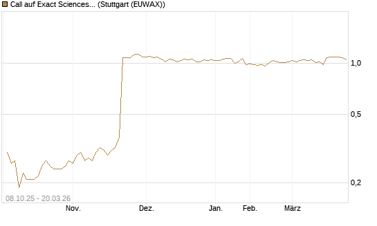 Call auf Exact Sciences [Morgan Stanley & Co. Int. plc] Chart