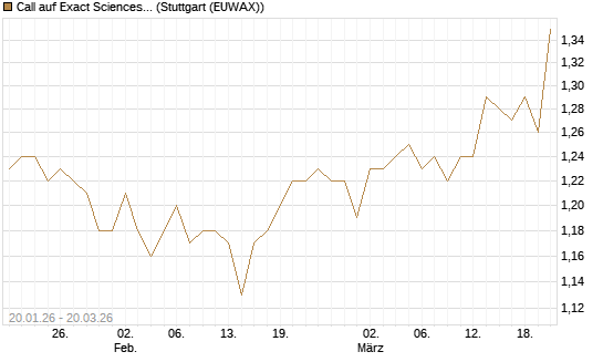Call auf Exact Sciences [Morgan Stanley & Co. Int. plc] Chart