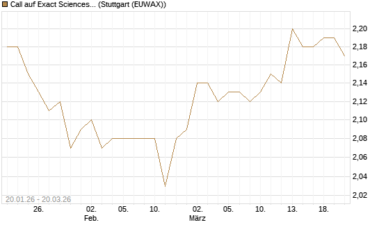 Call auf Exact Sciences [Morgan Stanley & Co. Int. plc] Chart