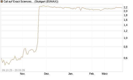 Call auf Exact Sciences [Morgan Stanley & Co. Int. plc] Chart
