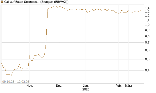 Call auf Exact Sciences [Morgan Stanley & Co. Int. plc] Chart