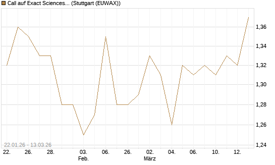 Call auf Exact Sciences [Morgan Stanley & Co. Int. plc] Chart