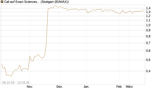 Call auf Exact Sciences [Morgan Stanley & Co. Int. plc] Chart
