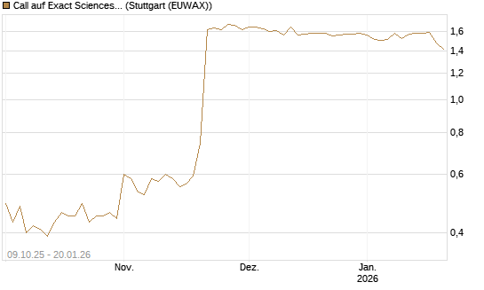 Call auf Exact Sciences [Morgan Stanley & Co. Int. plc] Chart