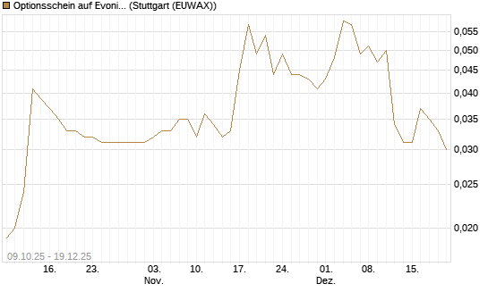 Optionsschein auf Evonik Industries [Goldman Sachs Bank Europe SE] Chart