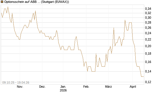 Optionsschein auf ABB Ltd [Goldman Sachs Bank Europe SE] Chart