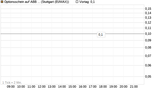 Optionsschein auf ABB Ltd [Goldman Sachs Bank Europe SE] Chart