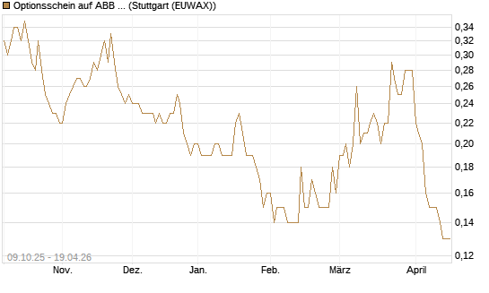Optionsschein auf ABB Ltd [Goldman Sachs Bank Europe SE] Chart