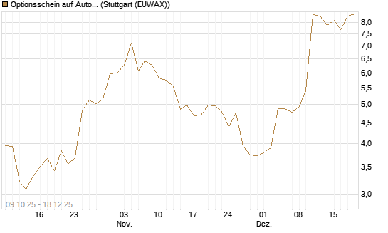 Optionsschein auf AutoZone [Goldman Sachs Bank Europe SE] Chart