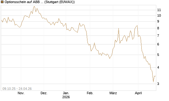 Optionsschein auf ABB Ltd [Goldman Sachs Bank Europe SE] Chart