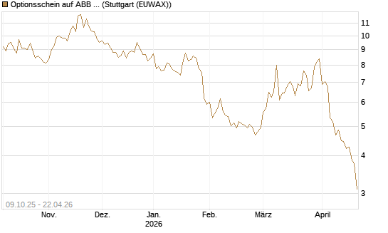 Optionsschein auf ABB Ltd [Goldman Sachs Bank Europe SE] Chart