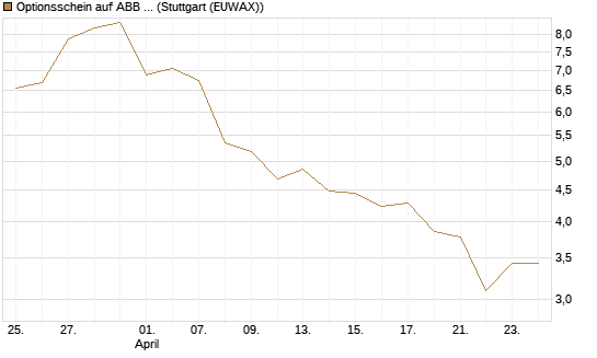 Optionsschein auf ABB Ltd [Goldman Sachs Bank Europe SE] Chart