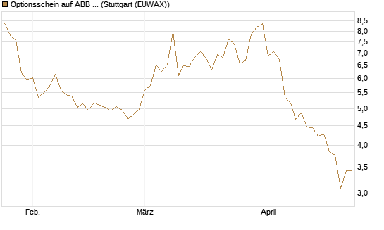Optionsschein auf ABB Ltd [Goldman Sachs Bank Europe SE] Chart
