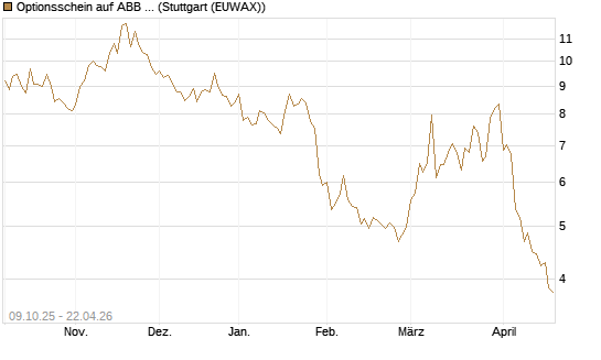 Optionsschein auf ABB Ltd [Goldman Sachs Bank Europe SE] Chart