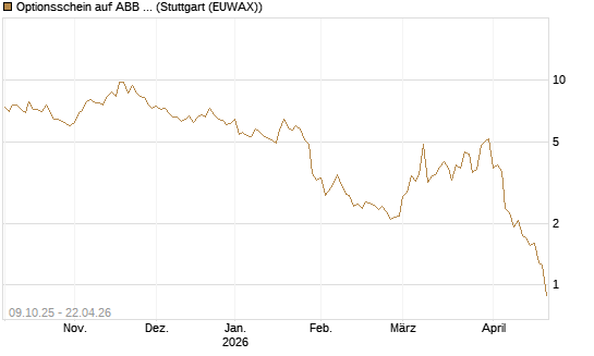 Optionsschein auf ABB Ltd [Goldman Sachs Bank Europe SE] Chart