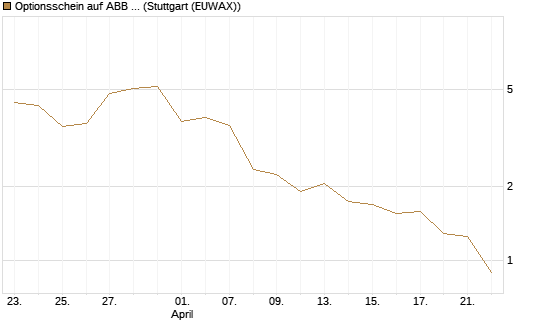 Optionsschein auf ABB Ltd [Goldman Sachs Bank Europe SE] Chart