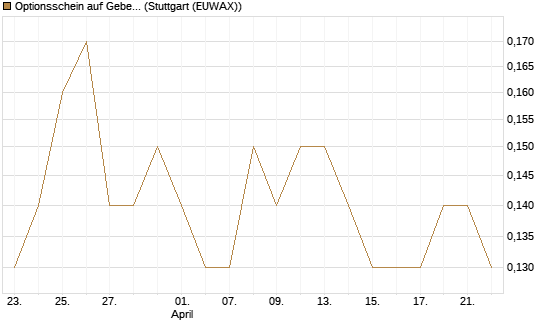 Optionsschein auf Geberit [Goldman Sachs Bank Europe SE] Chart