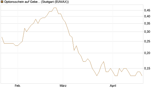 Optionsschein auf Geberit [Goldman Sachs Bank Europe SE] Chart