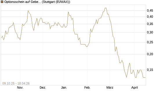 Optionsschein auf Geberit [Goldman Sachs Bank Europe SE] Chart