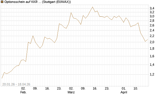 Optionsschein auf KKR & Co. [Goldman Sachs Bank Europe SE] Chart