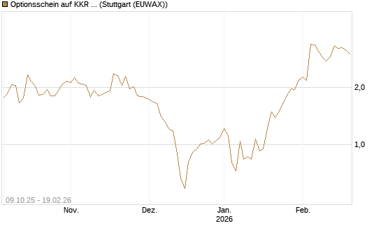 Optionsschein auf KKR & Co. [Goldman Sachs Bank Europe SE] Chart