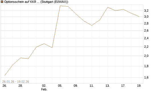 Optionsschein auf KKR & Co. [Goldman Sachs Bank Europe SE] Chart