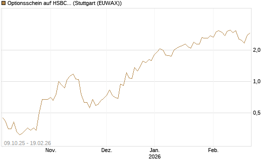 Optionsschein auf HSBC Holdings [Goldman Sachs Bank Europe SE] Chart