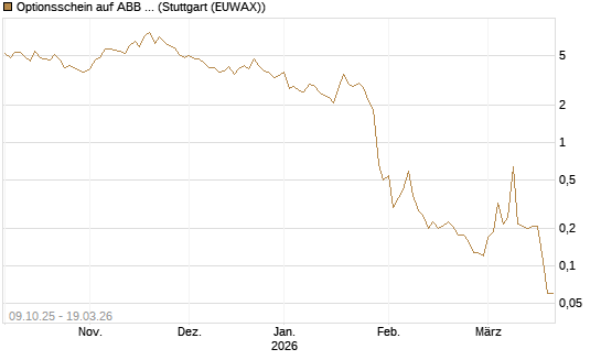 Optionsschein auf ABB Ltd [Goldman Sachs Bank Europe SE] Chart