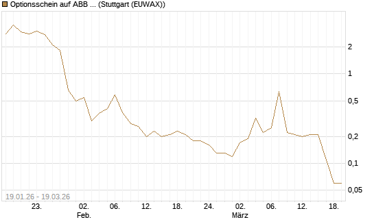 Optionsschein auf ABB Ltd [Goldman Sachs Bank Europe SE] Chart