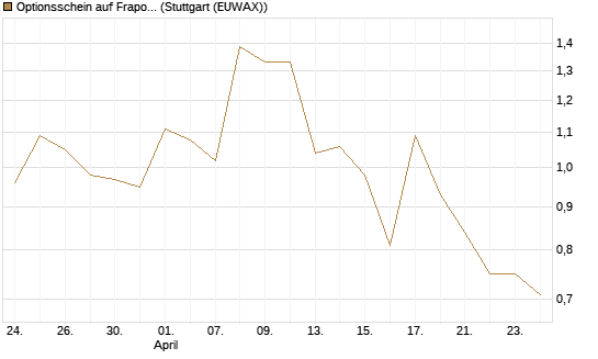 Optionsschein auf Fraport [Goldman Sachs Bank Europe SE] Chart