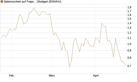 Optionsschein auf Fraport [Goldman Sachs Bank Europe SE] Chart