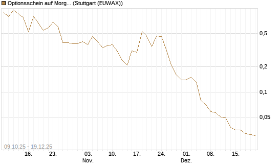 Optionsschein auf Morgan Stanley [Goldman Sachs Bank Europe SE] Chart