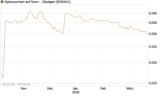Optionsschein auf Norma Group [Goldman Sachs Bank Europe SE] Chart