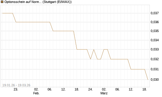 Optionsschein auf Norma Group [Goldman Sachs Bank Europe SE] Chart
