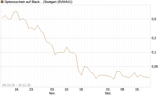 Optionsschein auf BlackRock Inc [Goldman Sachs Bank Europe SE] Chart