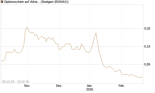 Optionsschein auf Altria Group [Goldman Sachs Bank Europe SE] Chart