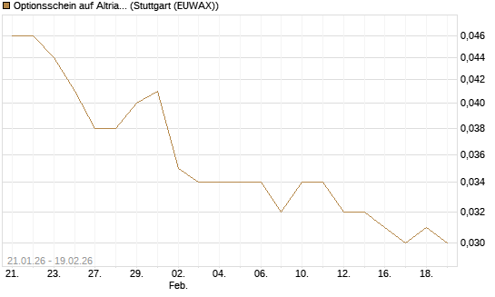Optionsschein auf Altria Group [Goldman Sachs Bank Europe SE] Chart