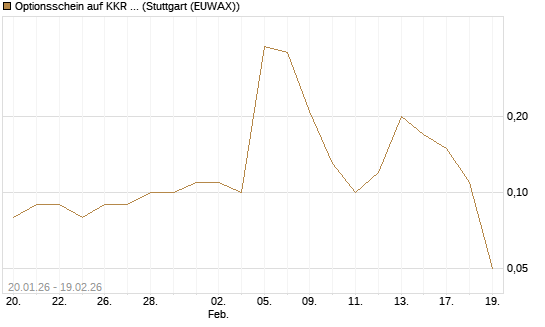 Optionsschein auf KKR & Co. [Goldman Sachs Bank Europe SE] Chart