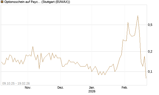 Optionsschein auf Paycom Software [Goldman Sachs Bank Europe SE] Chart