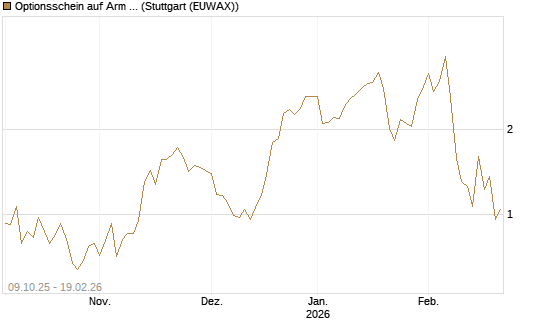Optionsschein auf Arm Holdings plc. [ADR] [Goldman Sachs Bank Europe SE] Chart