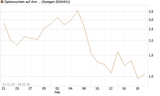 Optionsschein auf Arm Holdings plc. [ADR] [Goldman Sachs Bank Europe SE] Chart