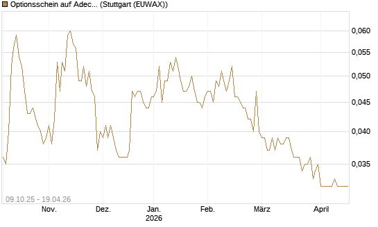 Optionsschein auf Adecco Group [Goldman Sachs Bank Europe SE] Chart
