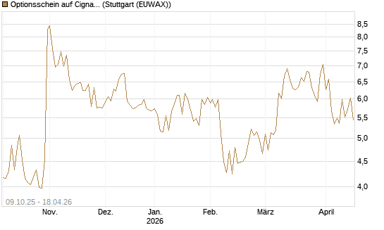 Optionsschein auf Cigna [Goldman Sachs Bank Europe SE] Chart
